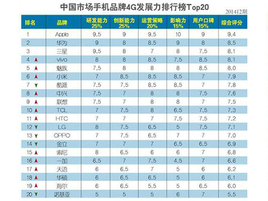 中國(guó)4G發(fā)展榜：蘋(píng)果守擂，vivo將秒三星