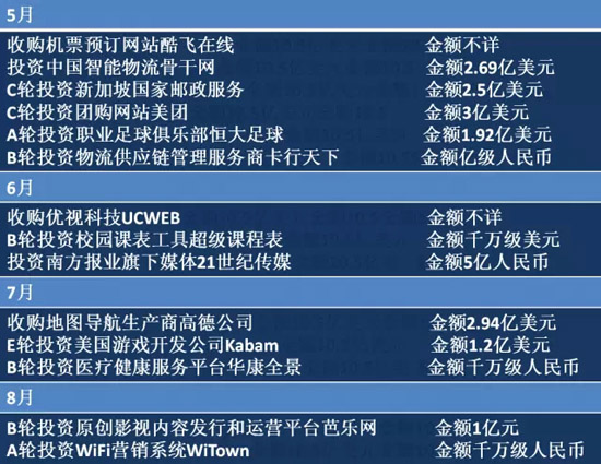 2014年BAT收購(gòu)總覽！豪灑近180億美元