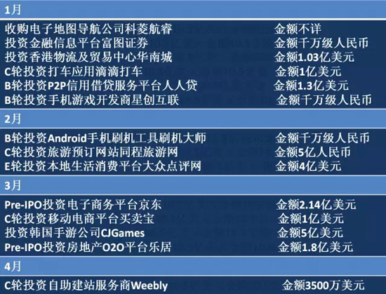 2014年BAT收購(gòu)總覽！豪灑近180億美元