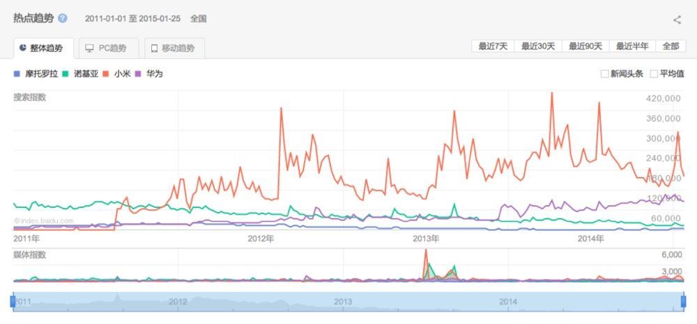 摩托羅拉回歸，你會(huì)為回憶支付3299嗎？