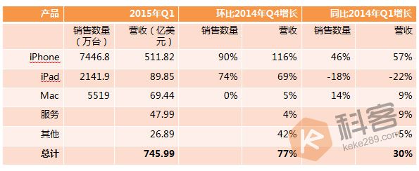 如果你讀不懂蘋果財報，至少看得懂這張表