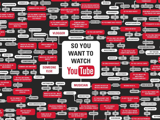  10億活躍用戶也枉然，YouTube至今零利潤
