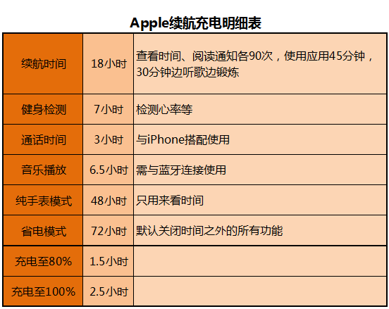 充電太久續(xù)航太短，蘋果公布Apple Watch電池測(cè)試結(jié)果