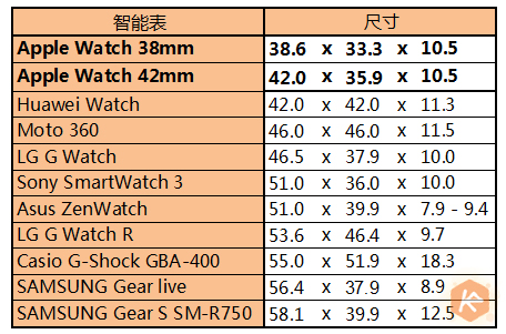 別嫌Apple Watch大，其實智能表里它最小