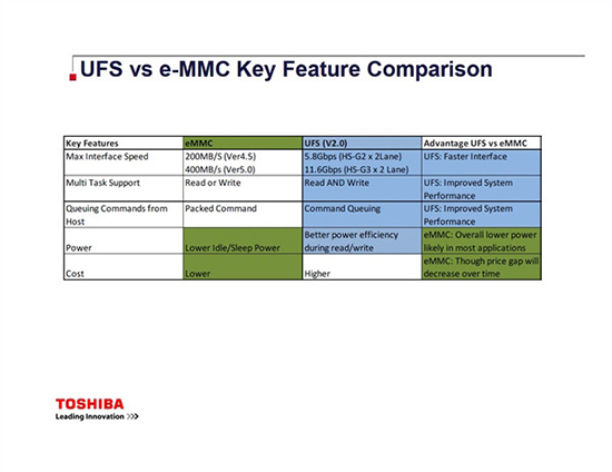完爆eMMC 5.0，S6的UFS 2.0新閃存標(biāo)準(zhǔn)