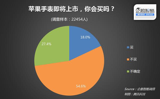 國內(nèi)近80%消費者無意購買Apple Watch