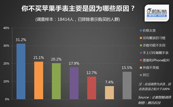國內(nèi)近80%消費者無意購買Apple Watch