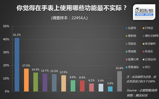 國內(nèi)近80%消費者無意購買Apple Watch