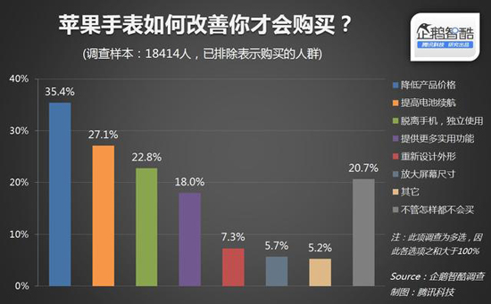 國內(nèi)近80%消費者無意購買Apple Watch