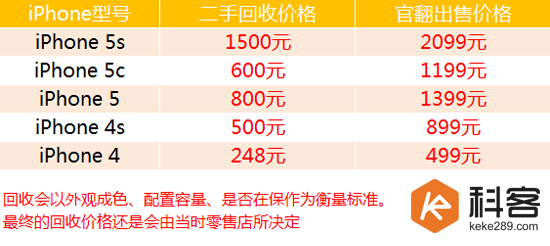 售價(jià)感人499起，官翻蘋果手機(jī)月中開售