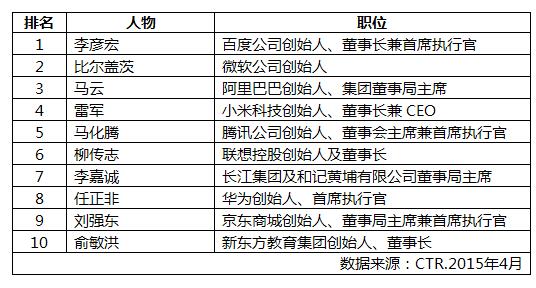 李彥宏/馬云等成90后最崇拜的商界領(lǐng)袖！