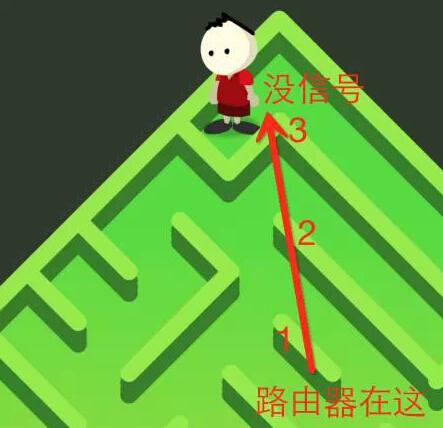 家里WiFi這么慢，肯定是因?yàn)槟氵@樣虐待它！