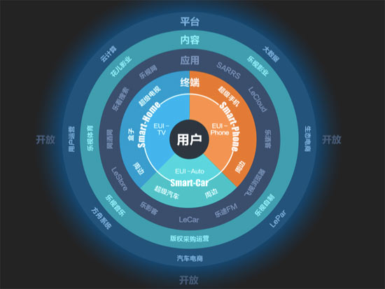 樂視：和小米完全不同，并非硬件不賺錢