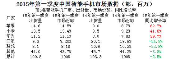 國(guó)產(chǎn)競(jìng)爭(zhēng)混亂不堪，難怪蘋(píng)果會(huì)登頂！