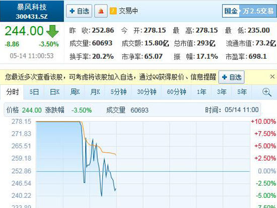 連續(xù)數(shù)周漲停后，暴風科技神話將結(jié)束？