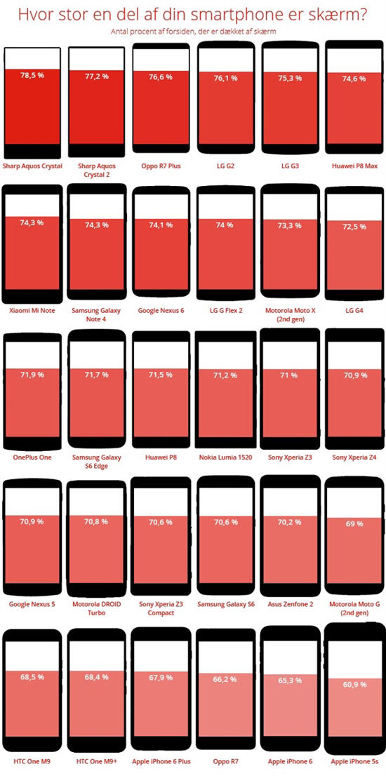 iPhone墊底？智能手機(jī)屏占比哪家強(qiáng)？
