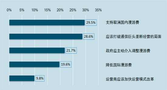 國內漫游費問題引熱議 運營商久拖不發(fā)聲