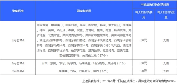 移動(dòng)下調(diào)70%漫游費(fèi)，新增30國(guó)不限流量