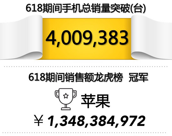618大促京東手機銷量破400萬臺，任性曬單全解