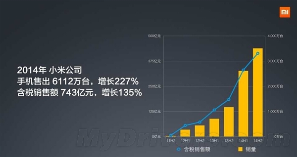 小米手機上半年賣了3470萬部，全國第一！