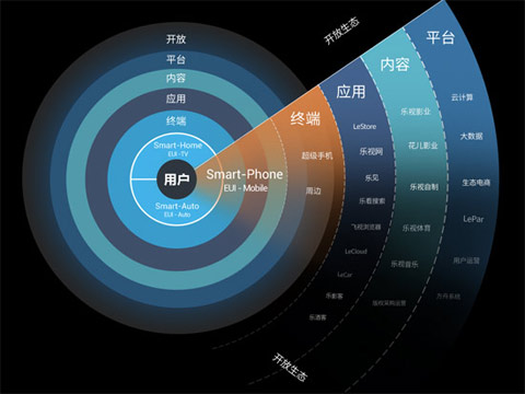 有錢任性？樂視憑何喊顛覆小米超越蘋果