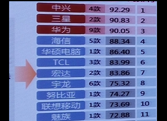 手機(jī)質(zhì)量哪家強(qiáng)？中國(guó)電信這樣說(shuō)的