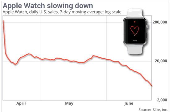 Apple Watch很慘淡，一天最低只賣2500塊