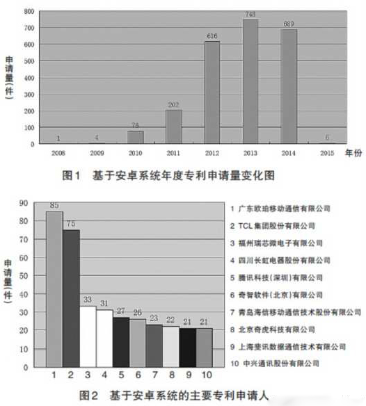 驚！國內(nèi)安卓專利申請數(shù)OPPO穩(wěn)居第一