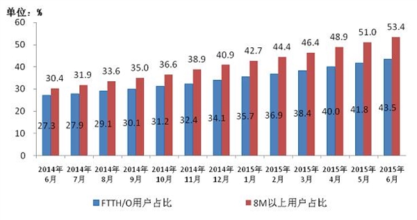 工信部：手機(jī)上網(wǎng)資費(fèi)大降，人均有321MB