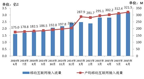工信部：手機(jī)上網(wǎng)資費(fèi)大降，人均有321MB