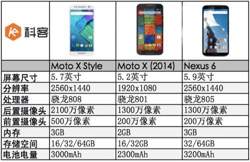 參數(shù)對(duì)比圖：Moto X Style vs蘋(píng)果三星各家旗艦