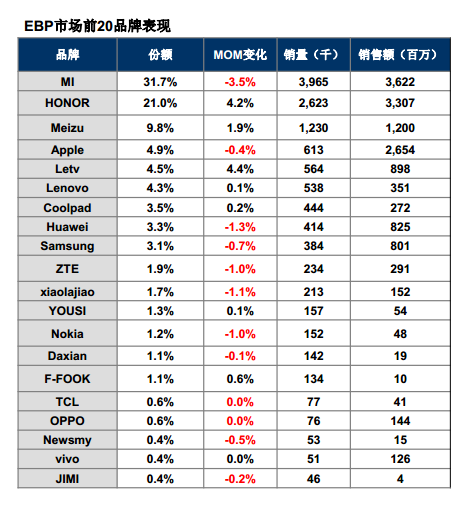 秒殺小米？樂(lè)視手機(jī)上市首月賣了56萬(wàn)臺(tái)