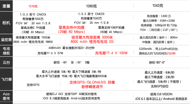 差距在哪？大疆精靈3系列無人機(jī)數(shù)據(jù)橫對(duì)比