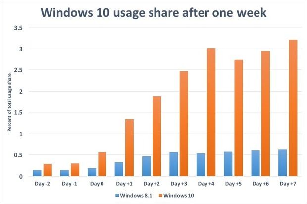 停不下來！Windows 10裝機(jī)率不斷飆升！