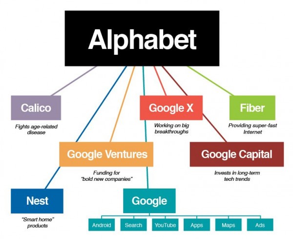 為什么Google好端端的變成一家子公司了？