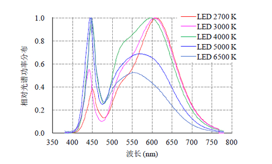 流言揭秘：LED燈的藍光真會傷害眼睛嗎？