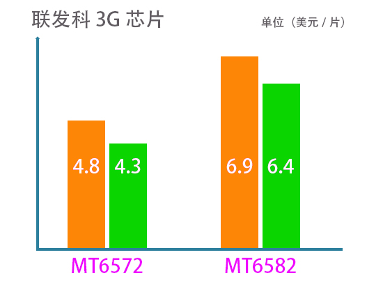 芯片價(jià)格戰(zhàn)越演越烈，聯(lián)發(fā)科3G芯片大幅降價(jià)