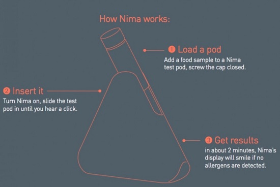 擔心食物過敏？Nima或許會救你一命
