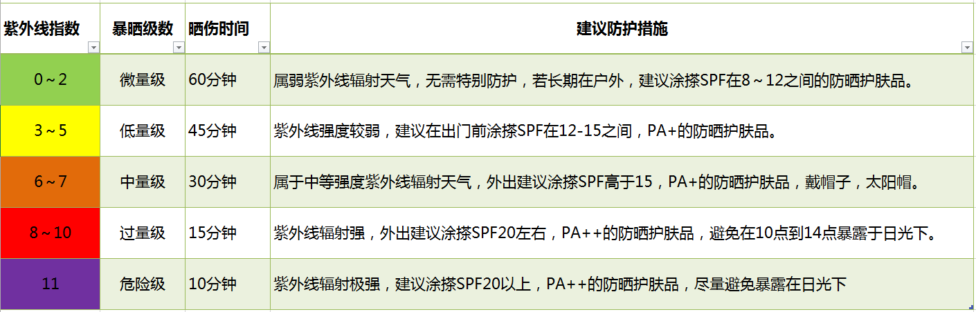 安全地享受陽光 SunFriend日光手環(huán)評測