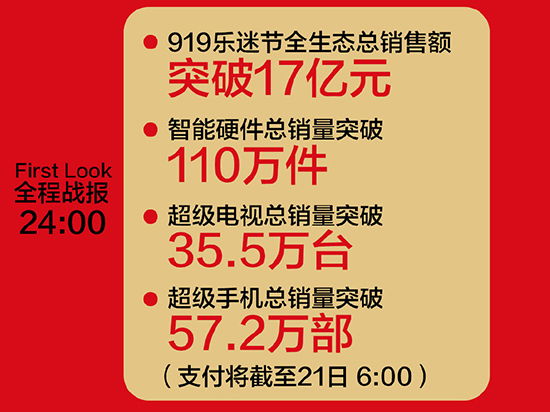 小米這次該急了 樂視樂迷節(jié)銷售額突破17億