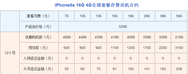 iPhone 6s合約機(jī)比裸機(jī)更便宜？三運(yùn)營(yíng)商合約價(jià)逐一算
