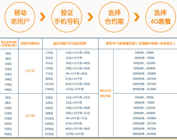 iPhone 6s合約機(jī)比裸機(jī)更便宜？三運(yùn)營(yíng)商合約價(jià)逐一算