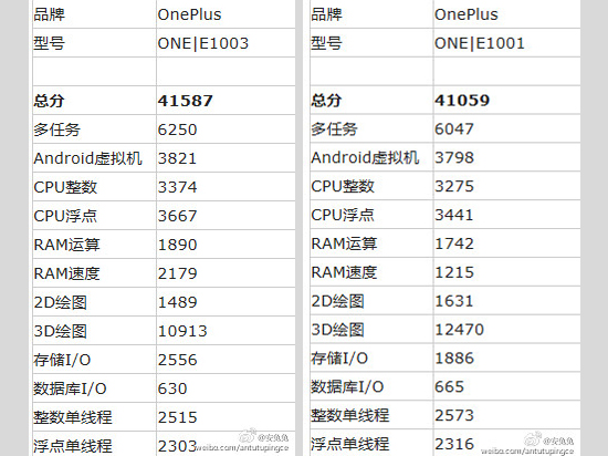 安兔兔：一加新機3GB內(nèi)存+1300萬像素