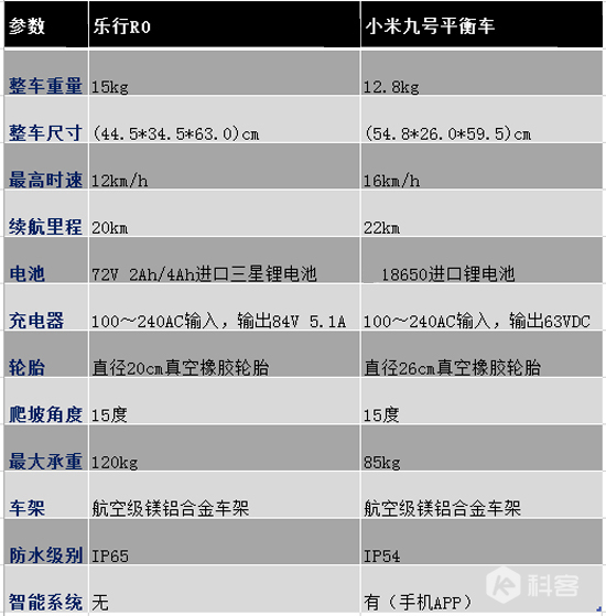 是小米平衡車捷足先登，還是樂(lè)行R0好戲在后頭?