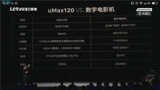 售價49.99萬！樂視發(fā)布120寸4K超級大電視