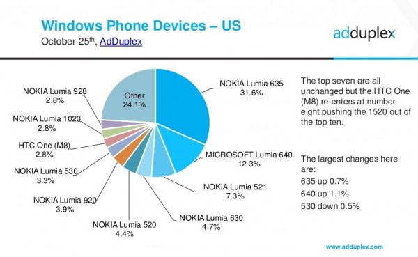 Win 10 Mobile市場份額飆升，已超越WP7