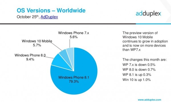 Win 10 Mobile市場份額飆升，已超越WP7