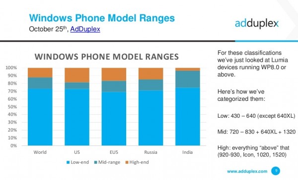 Win 10 Mobile市場份額飆升，已超越WP7
