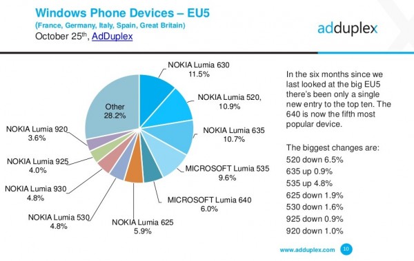Win 10 Mobile市場份額飆升，已超越WP7