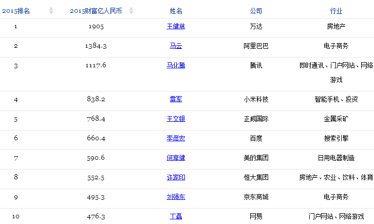 2015福布斯中國(guó)富豪榜：魅族黃章上榜 小米雷軍飆升